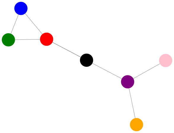 Based on the closeness measure of centrality the **black** node is the one, that is the most central to the above graph.