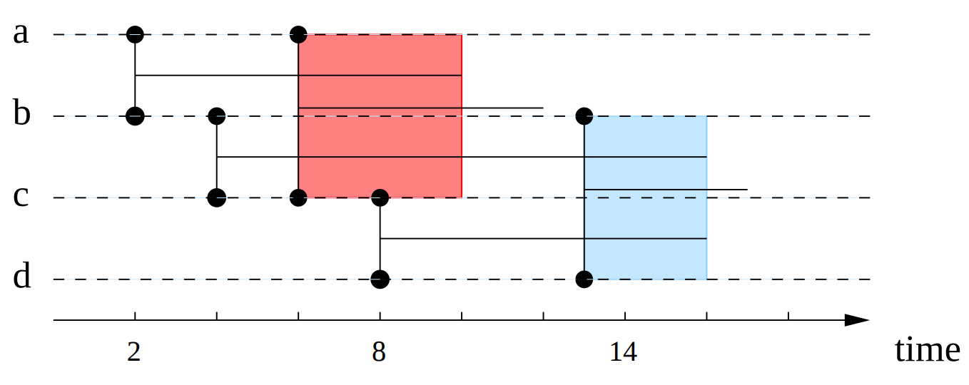 Maximal-cliques on a stream-graph.